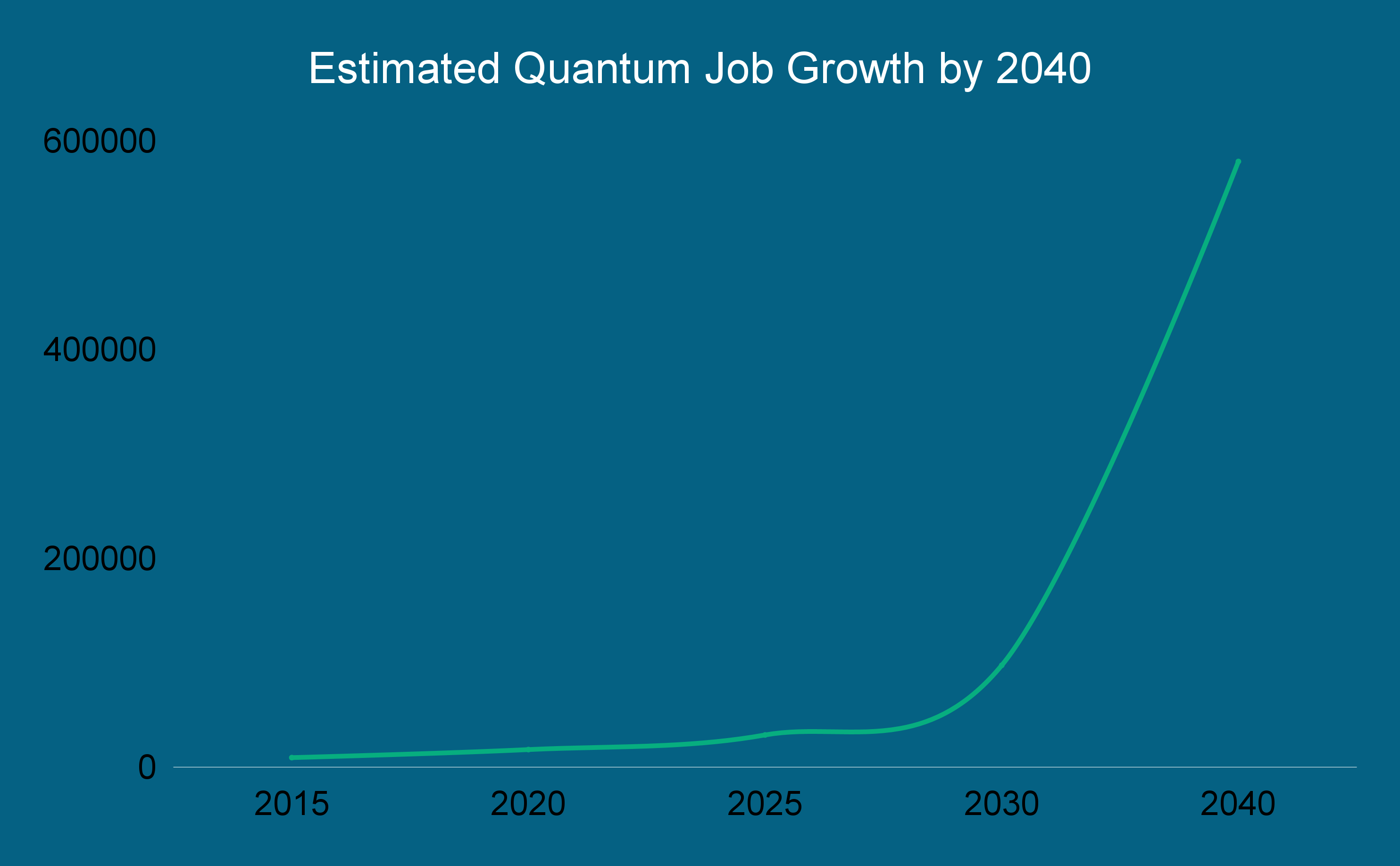 quantum job growth 2040
